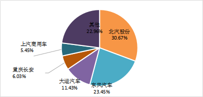 11月新能源專用車生產(chǎn)企業(yè)競(jìng)爭(zhēng)格局