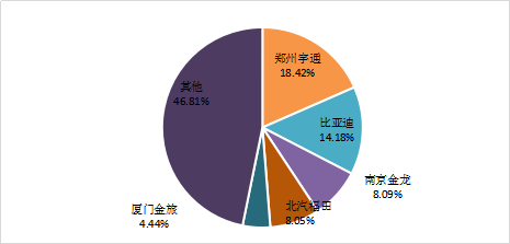 11月新能源客車生產(chǎn)企業(yè)競(jìng)爭(zhēng)格局