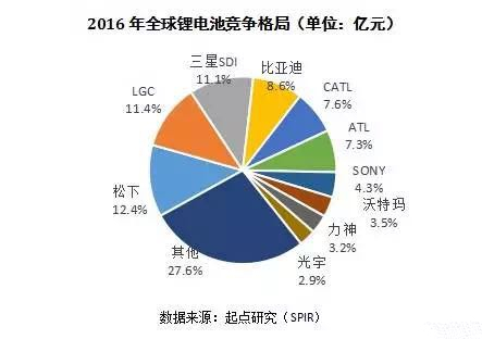 鋰電池產業鏈的中 車云網日韓大戰