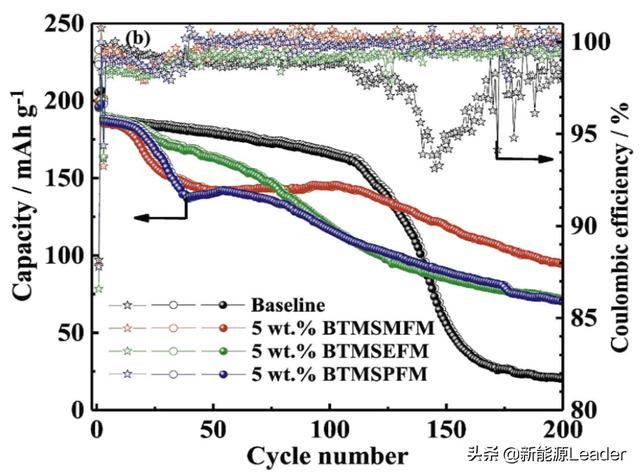 突破4.5V魔咒！新型添加劑助力鋰離子電池高電壓電解液