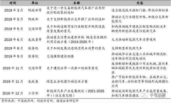 2020年新能源車相關(guān)政策