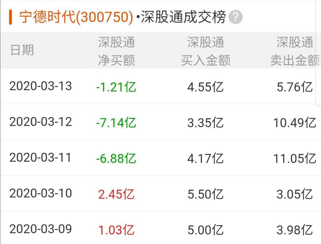 寧德時(shí)代上市以來首次遭減持  “招銀系”擬賣出市值近60億