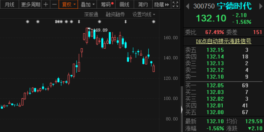 寧德時(shí)代上市以來首次遭減持  “招銀系”擬賣出市值近60億