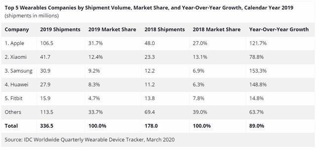可穿戴創新高：蘋果出貨量破1億大關  產業鏈迎增長動力