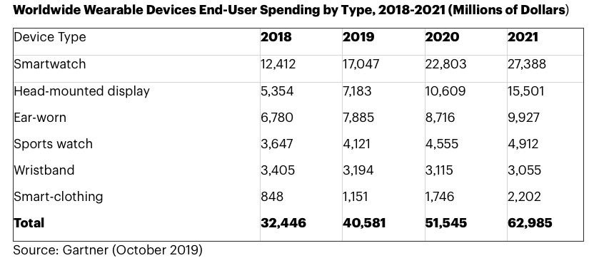 全球可穿戴設備排名：蘋果榜首  華為能否追趕小米？