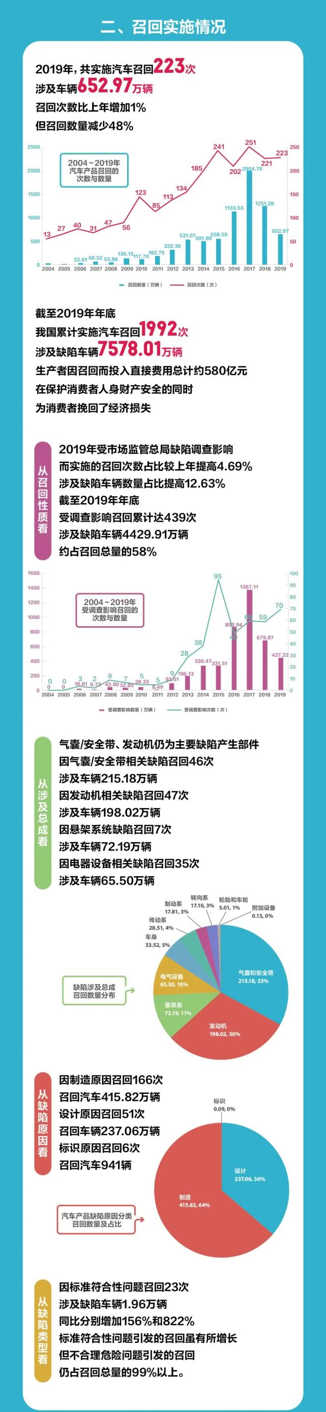 一張圖讀懂2019年全國(guó)汽車和消費(fèi)品召回情況