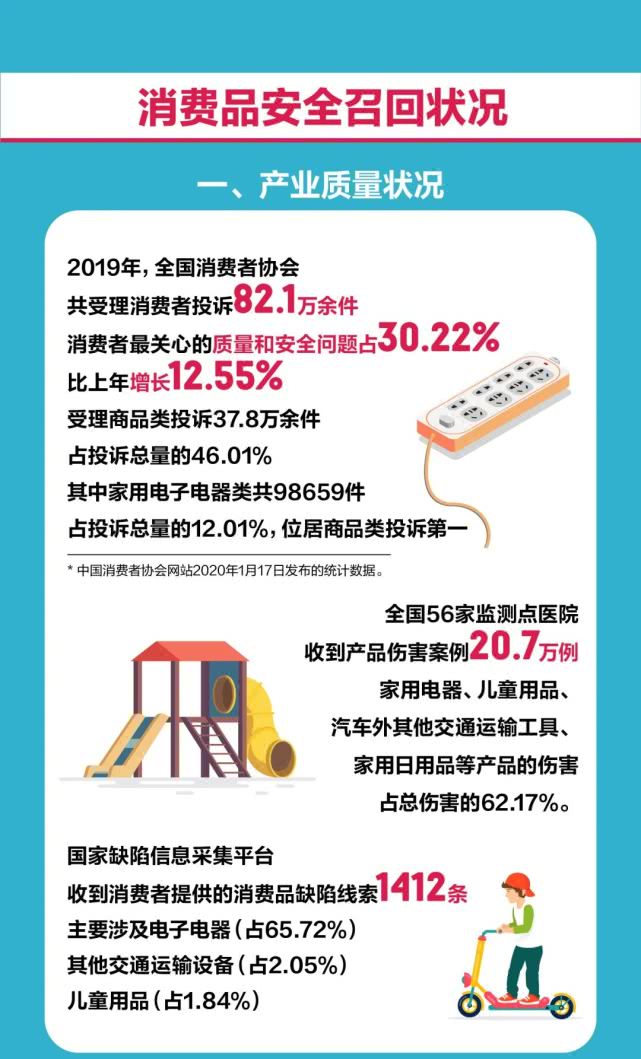 一張圖讀懂2019年全國(guó)汽車和消費(fèi)品召回情況