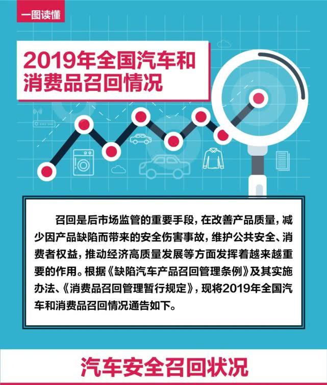 一張圖讀懂2019年全國(guó)汽車和消費(fèi)品召回情況