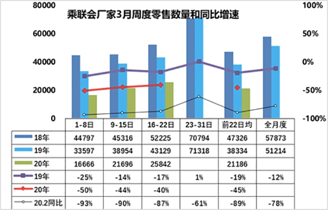 數說|3月車市下滑幅度50%以內 5月或恢復正常