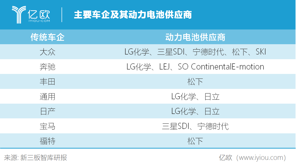 主要車企及其動力電池供應商