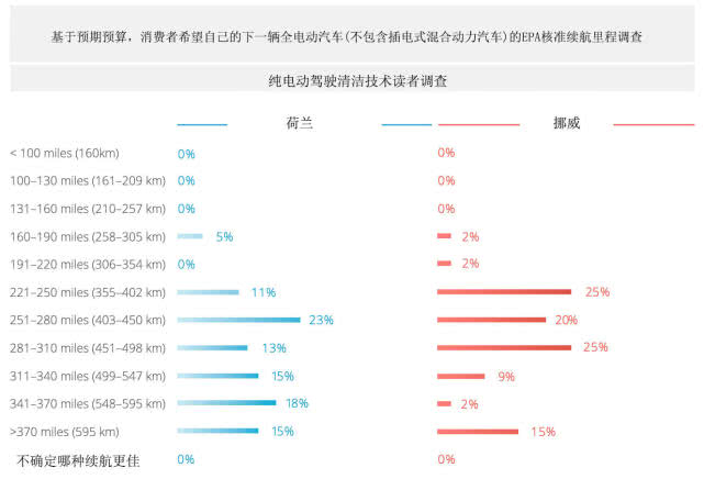 德國、法國、荷蘭、挪威電動汽車消費觀大對比
