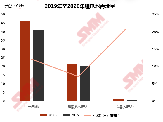 2020年鋰電池需求量增加10.6%