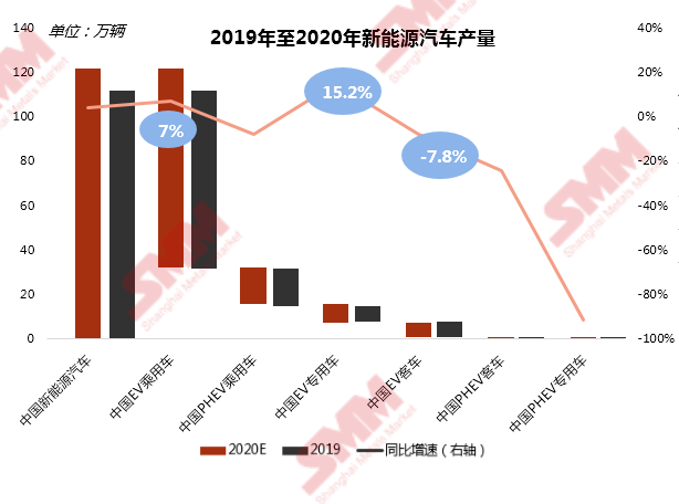 SMM預測全年新能源汽車產量增長4.1%