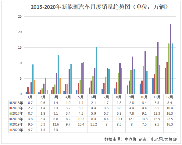 3月新能源汽車產銷