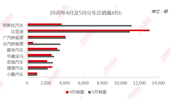 來(lái)源：SMM、乘聯(lián)會(huì)