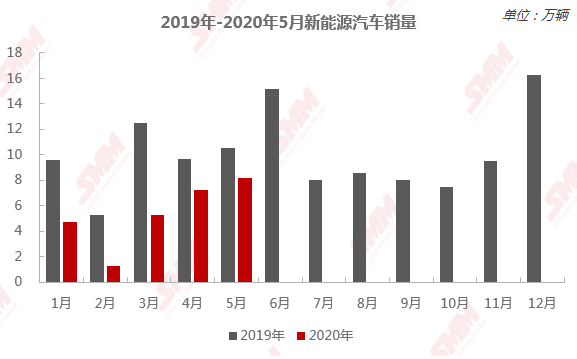 來(lái)源：SMM、工信部