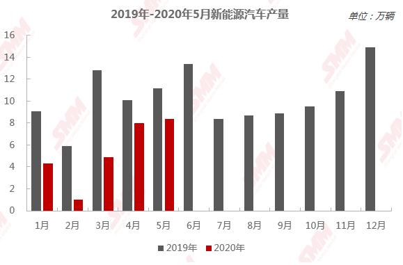 來(lái)源：SMM、工信部