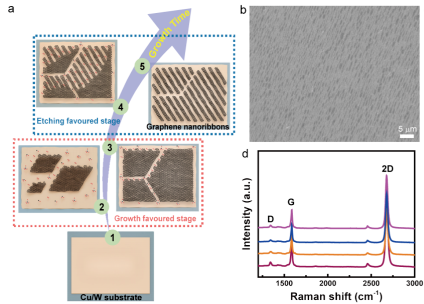 中科院化學所等在石墨烯納米帶制備研究中取得進展
