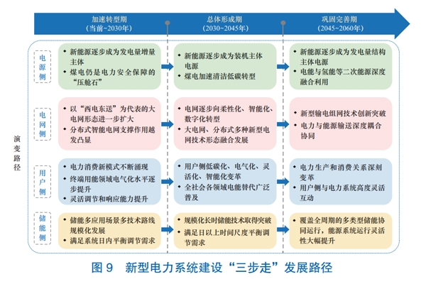 新型電力系統(tǒng)構(gòu)建頂層設(shè)計(jì)文件來了！明確“三步走”發(fā)展路徑