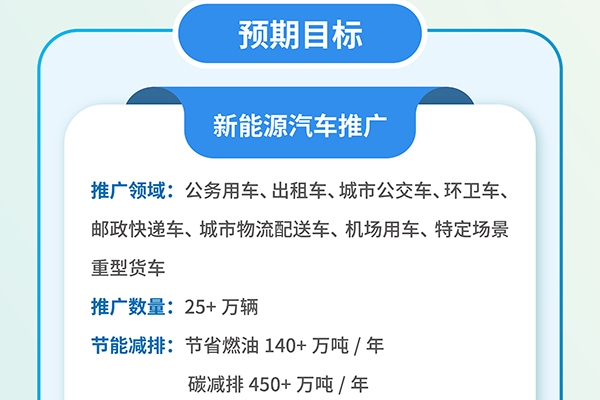 八部門發(fā)布!新增新能源汽車25萬輛!涉及這10個城市!