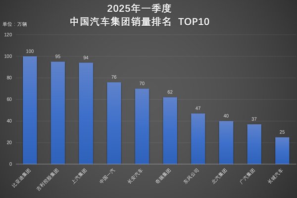 超百萬輛!連續霸榜!比亞迪一季度雙冠加身