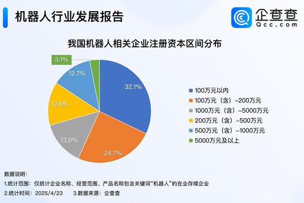 現存88萬家！我國今年已注冊7.44萬家機器人相關企業