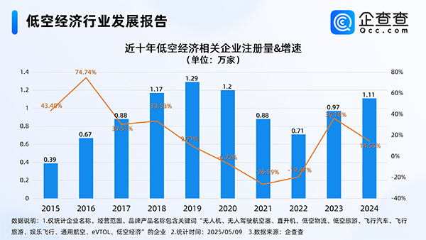 我國現(xiàn)存低空經(jīng)濟(jì)相關(guān)企業(yè)8.65萬家 年內(nèi)已注冊9465家