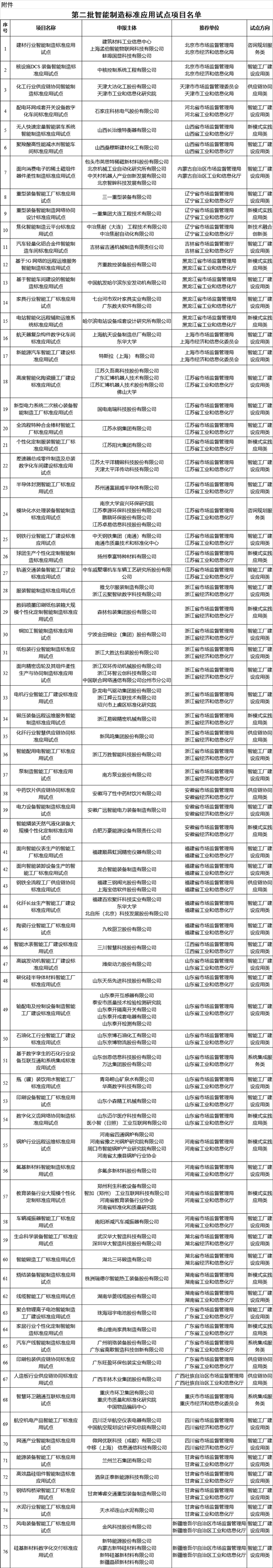 第二批智能制造標準應用試點項目名單