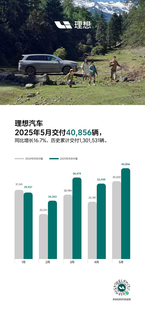 5月理想汽車交付新車40856輛 同比增長16.7%