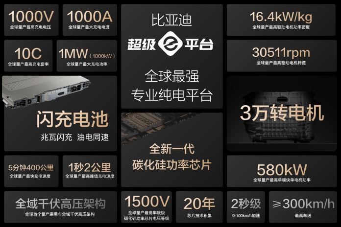 比亞迪官宣合作共建15000座兆瓦閃充樁