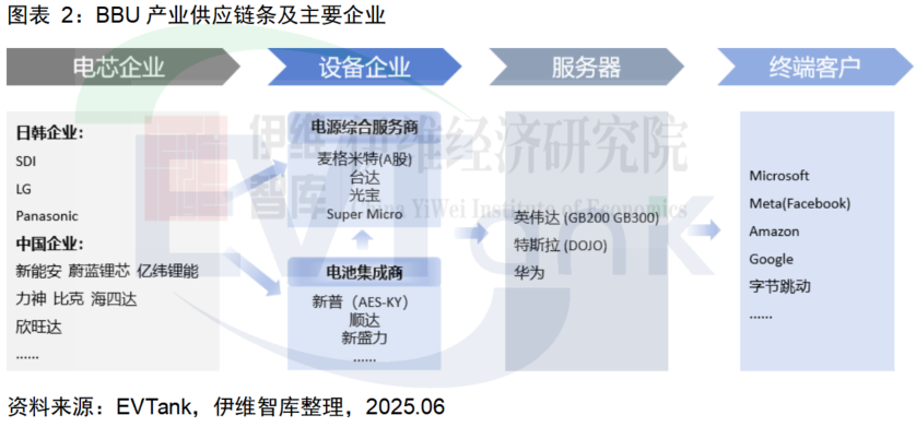 BBU產業供應鏈條及主要企業 BBU產業供應鏈條及主要企業