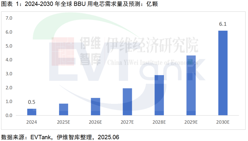 2024-2030年全球BBU用電芯需求量及預測 2024-2030年全球BBU用電芯需求量及預測