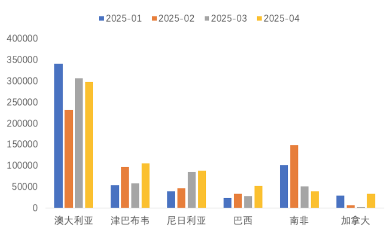 1-4月我國鋰精礦進主要國家(噸) 圖片來源:中國有色金屬工業協會鋰業分會 1-4月我國鋰精礦進主要國家(噸) 圖片來源:中國有色金屬工業協會鋰業分會