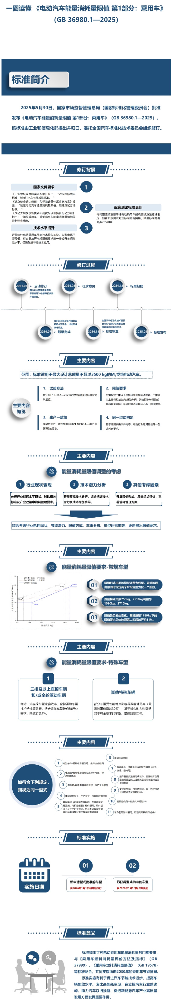 一圖讀懂 《電動(dòng)汽車能量消耗量限值 第1部分：乘用車》
