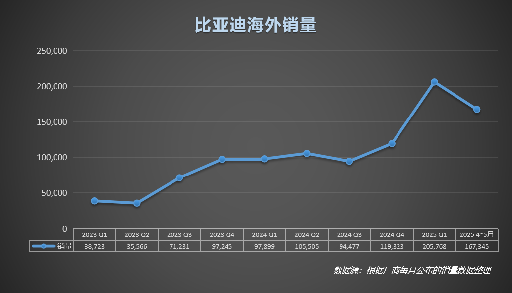 比亞迪歐洲銷量大幅增長(zhǎng)