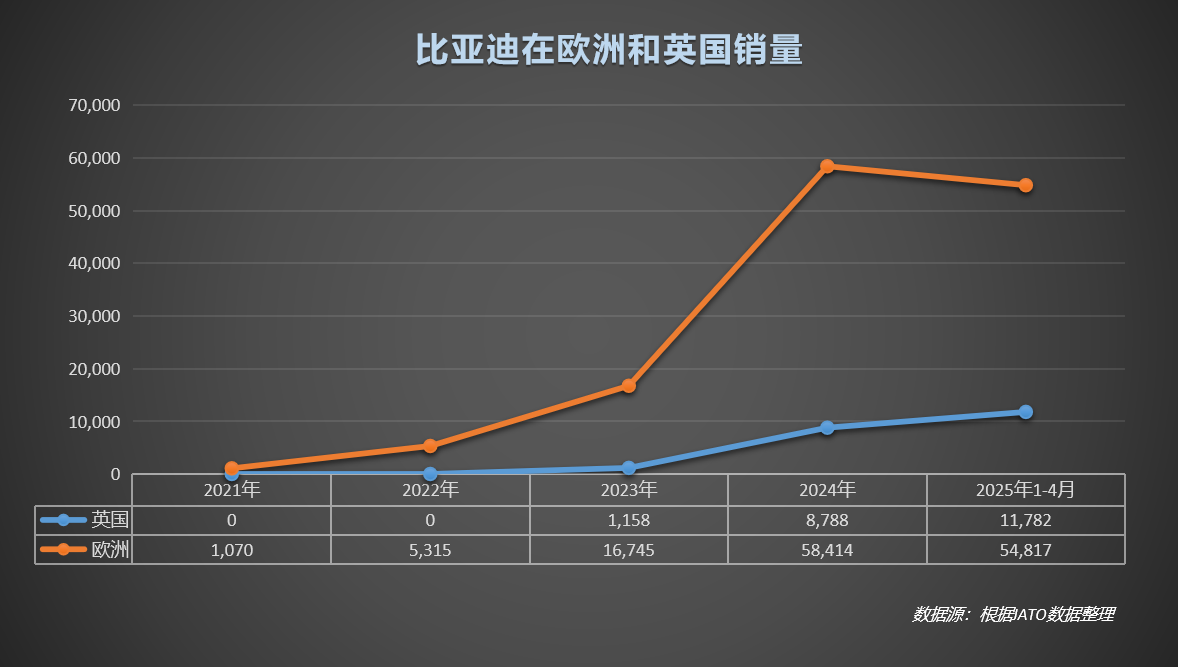 比亞迪歐洲銷量大幅增長(zhǎng)