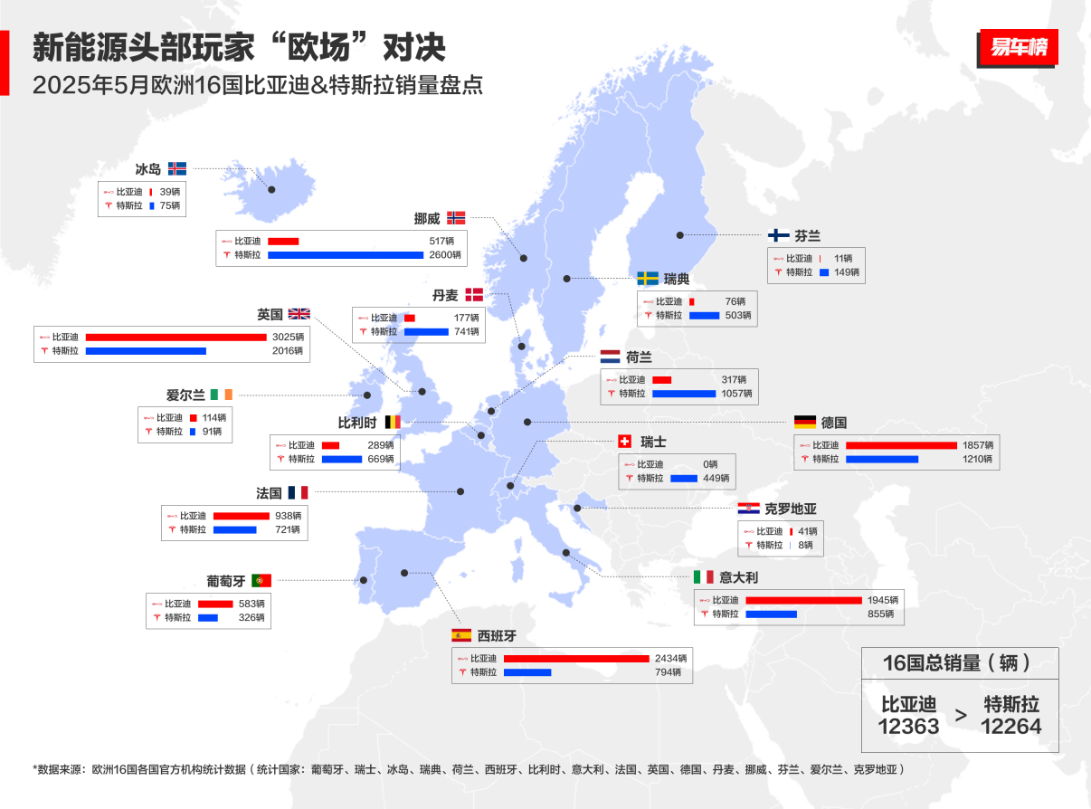 比亞迪歐洲銷量大幅增長(zhǎng)