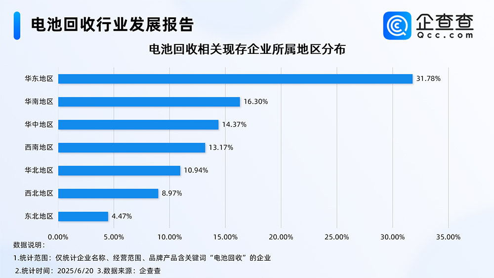 電池回收相關(guān)現(xiàn)存企業(yè)所屬地區(qū)分布