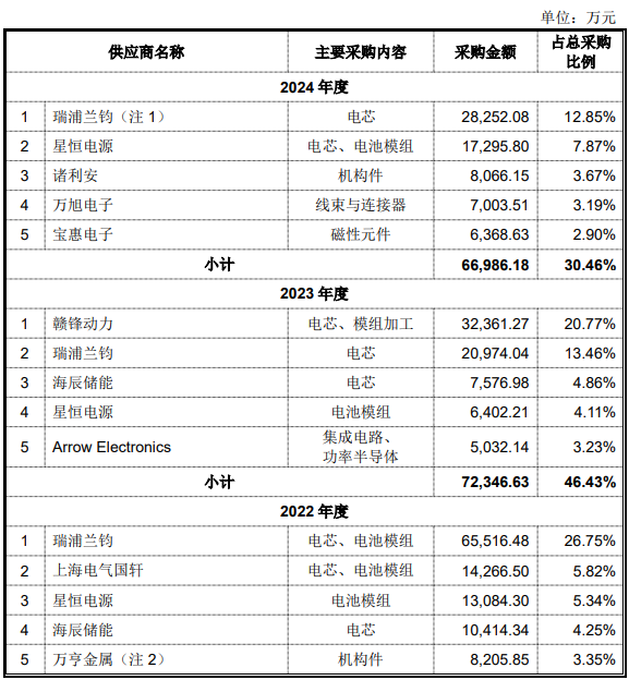 2022年-2024年麥田能源向前五大供應商采購情況