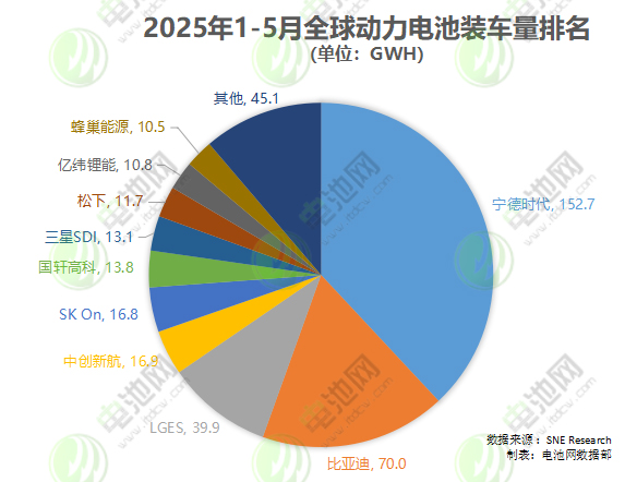 2025年1-5月全球動力電池裝車量排名
