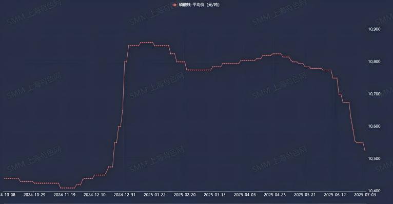 來源：SMM磷酸鐵均價