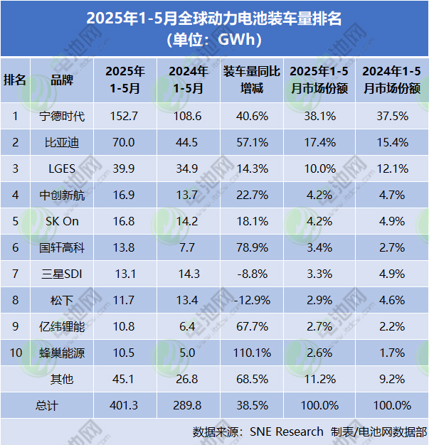 2025年1-5月全球動(dòng)力電池裝車(chē)量排名