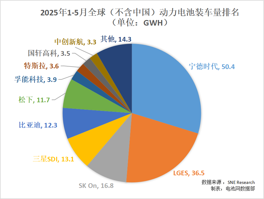 2025年1-5月全球（不含中國(guó)）動(dòng)力電池裝車(chē)量排名