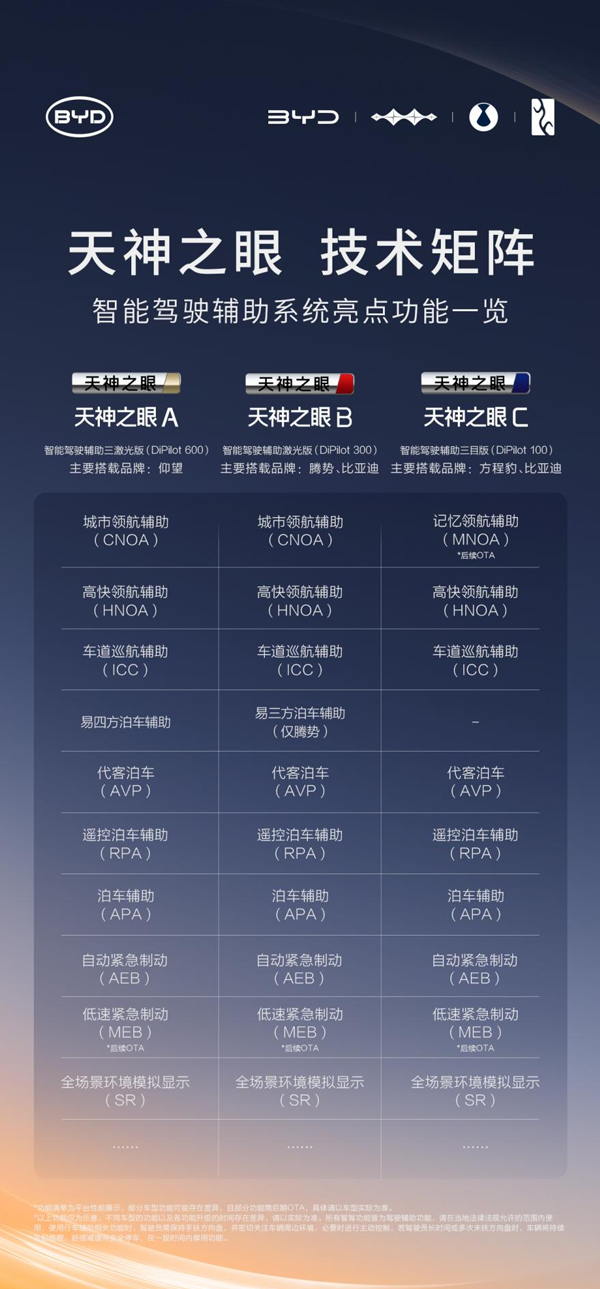 比亞迪率先實現(xiàn)媲美L4級智能泊車 官方承諾為安全兜底