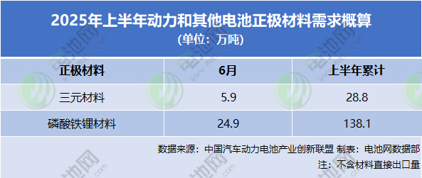 2025年上半年動(dòng)力和其他電池正極材料需求概算