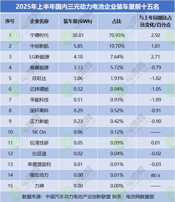 2025年上半年國(guó)內(nèi)三元?jiǎng)恿﹄姵仄髽I(yè)裝車量前十五名