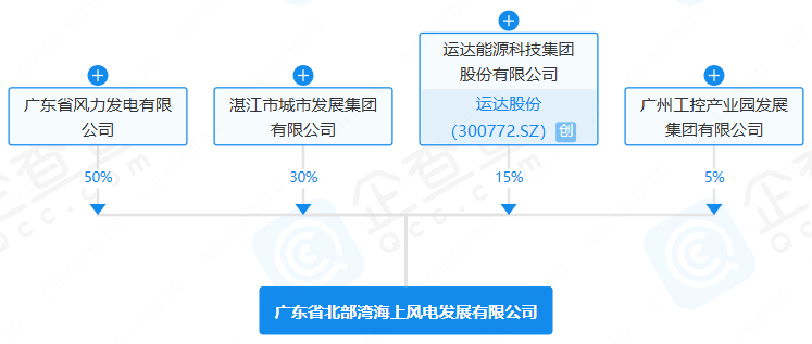 廣東省北部灣海上風(fēng)電發(fā)展有限公司 廣東省北部灣海上風(fēng)電發(fā)展有限公司