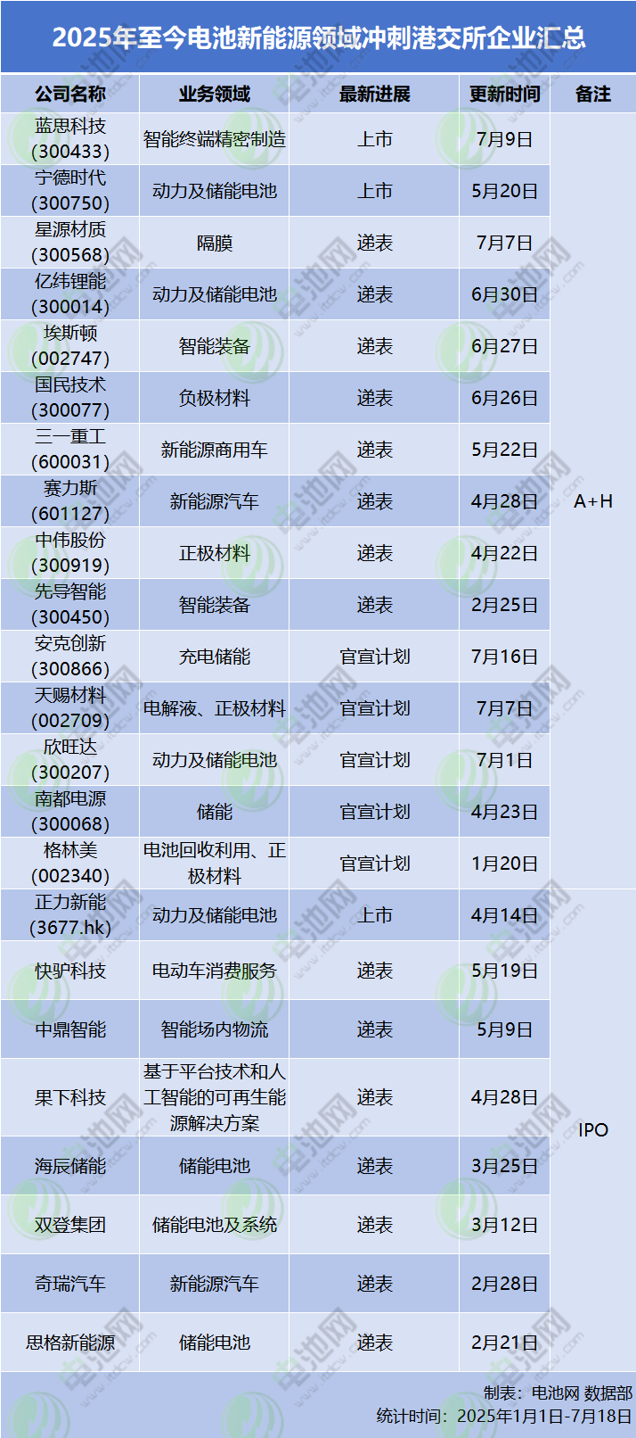 2025年至今電池新能源領域沖刺港交所企業匯總 2025年至今電池新能源領域沖刺港交所企業匯總