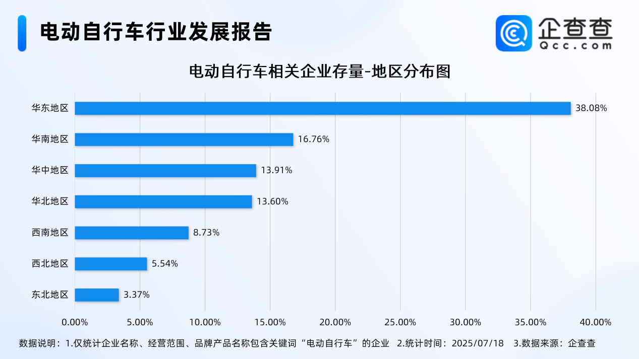最嚴(yán)電動(dòng)自行車國(guó)標(biāo)即將實(shí)施！今年上半年已注冊(cè)12.3萬家相關(guān)企業(yè)