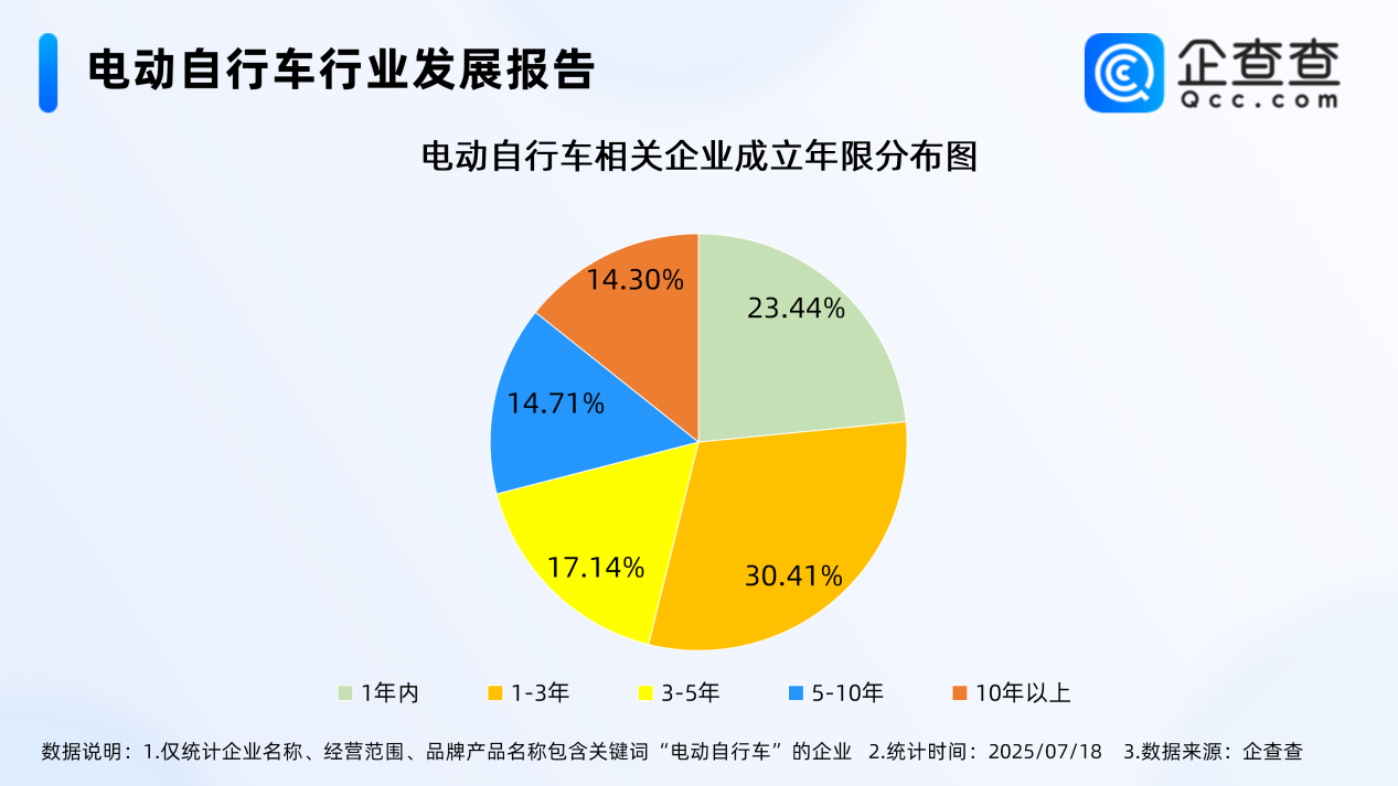 最嚴(yán)電動(dòng)自行車國(guó)標(biāo)即將實(shí)施！今年上半年已注冊(cè)12.3萬家相關(guān)企業(yè)